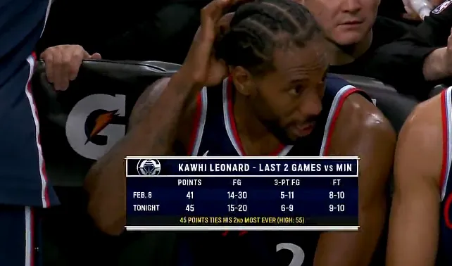 开云入口-伦纳德今日45分追平生涯单场第二高，最高是打活塞砍55分